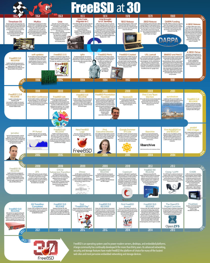 Celebrating 30 years of FreeBSD – FreeBSD Timeline | FreeBSD Foundation