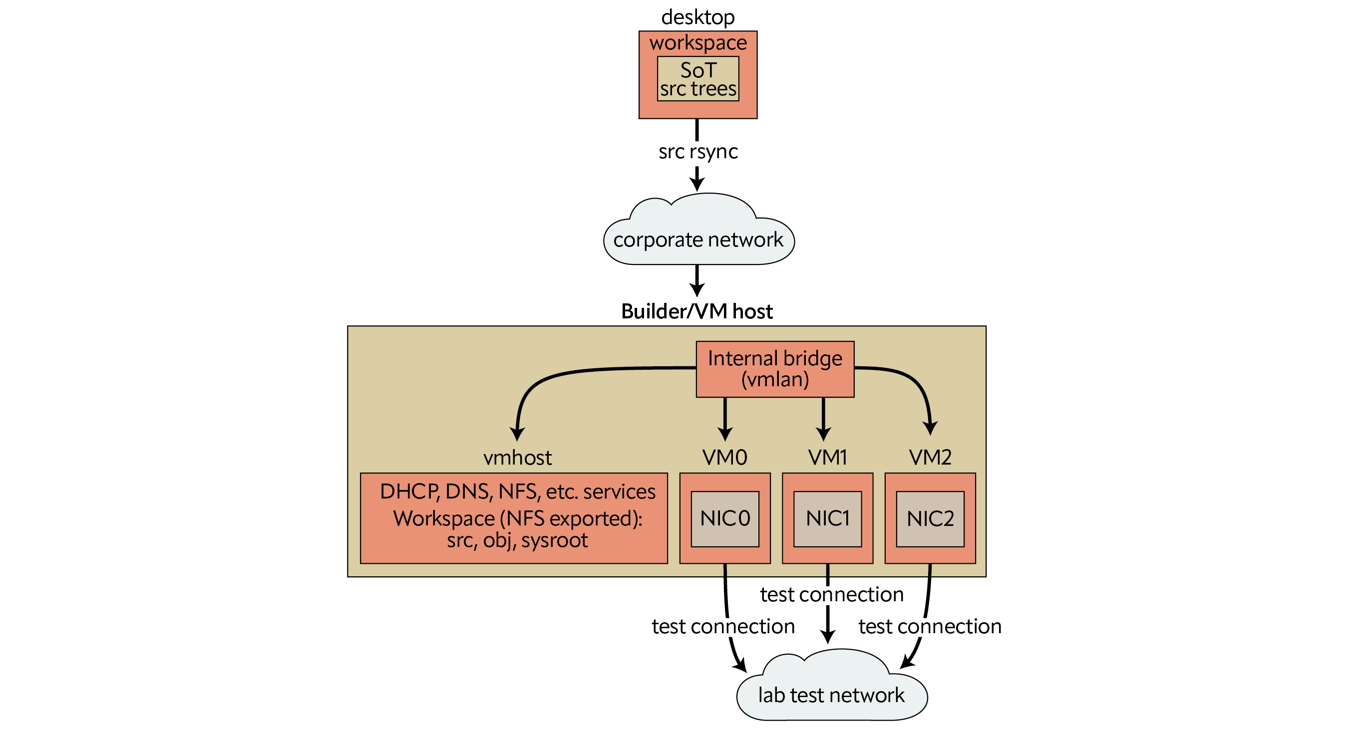 FreeBSD Kernel Development Workflow FreeBSD Foundation
